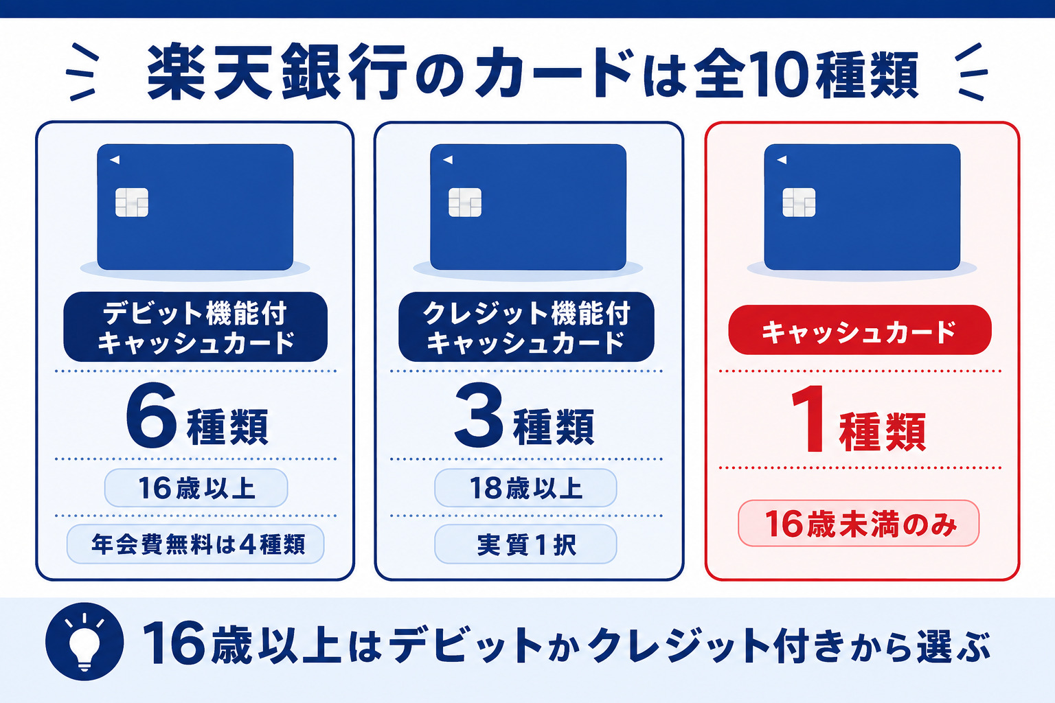 楽天銀行のカードは全10種類(デビット機能付キャッシュカード6種類は16歳以上・年会費無料は4種類/クレジット機能付キャッシュカード3種類は18歳以上で実質1択/キャッシュカード1種類は16歳未満のみ)