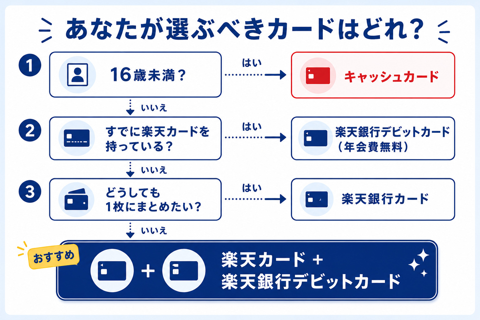楽天銀行のカードの選び方フローチャート(16歳未満ならキャッシュカード/すでに楽天カードを持っているなら年会費無料のデビットカード/どうしても1枚にまとめたいなら楽天銀行カード/それ以外は楽天カードと楽天銀行デビットカードの2枚持ちが本命)