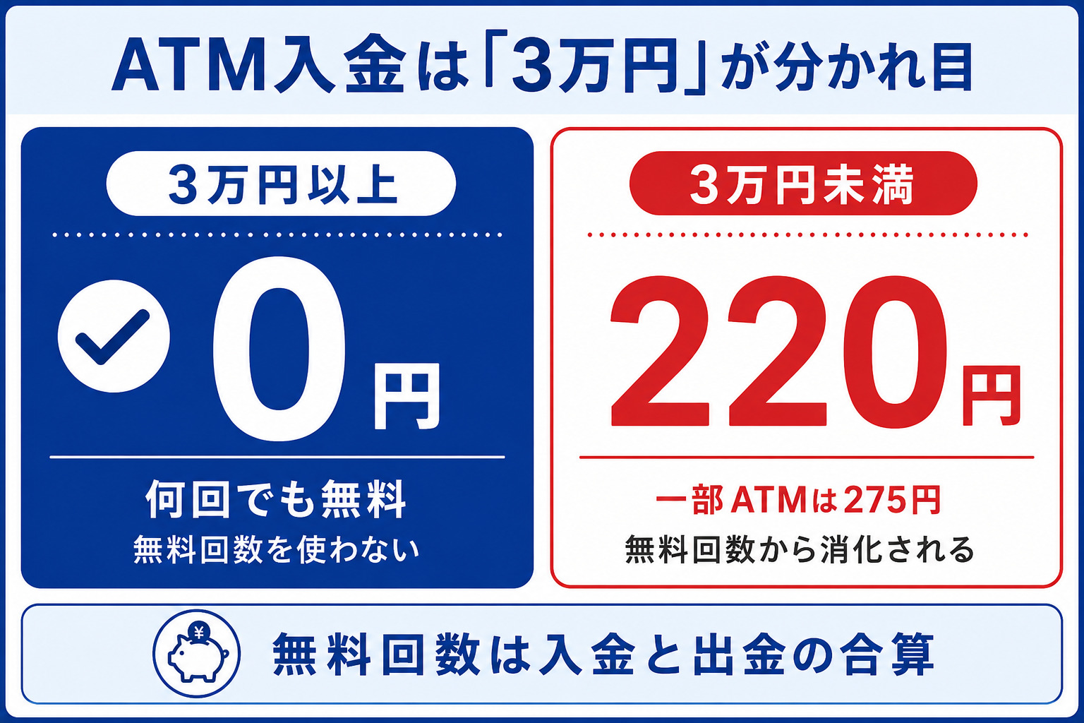 楽天銀行のATM入金は3万円が分かれ目(3万円以上は0円で何回でも無料・無料回数を使わない/3万円未満は220円で一部ATMは275円・無料回数から消化される。無料回数は入金と出金の合算)