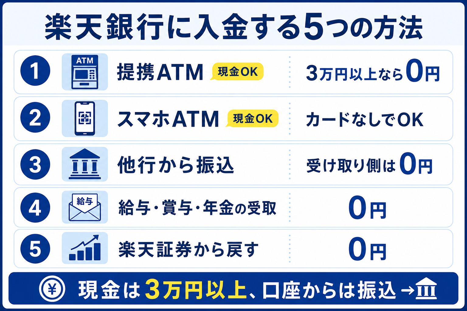楽天銀行に入金する5つの方法(①提携ATMは3万円以上なら0円②スマホATMはカードなしでOK③他行から振込は受け取り側は0円④給与・賞与・年金の受取は0円⑤楽天証券から戻すは0円。現金は3万円以上、口座からは振込)