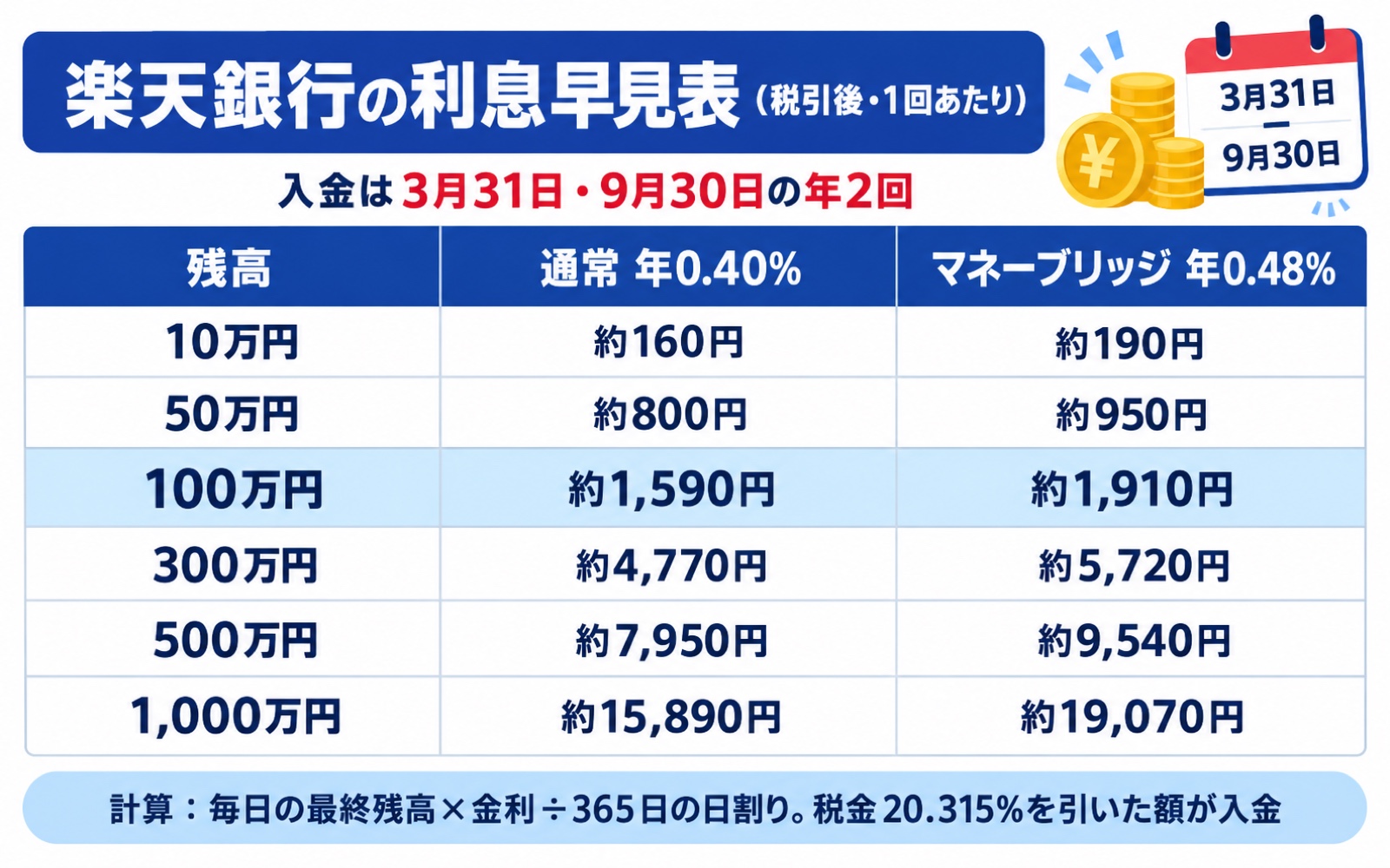 楽天銀行の利息早見表(残高別・税引後・1回あたり/通常年0.40%とマネーブリッジ年0.48%)