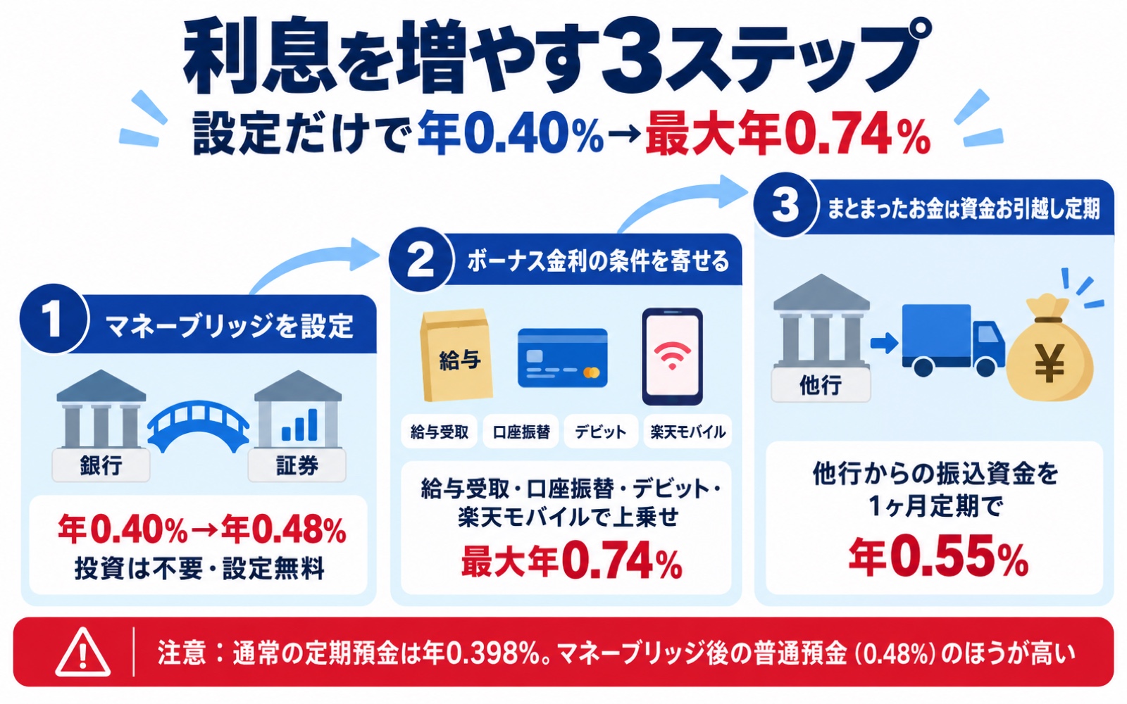 楽天銀行の利息を増やす3ステップ(マネーブリッジ→ボーナス金利→資金お引越し定期)