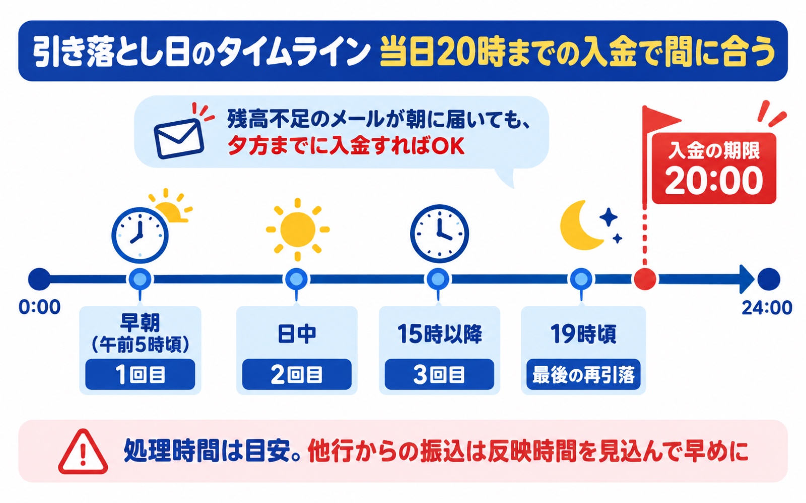 楽天銀行の引き落としの時間(引き落とし日に1日4回処理・当日20時までの入金で間に合う)