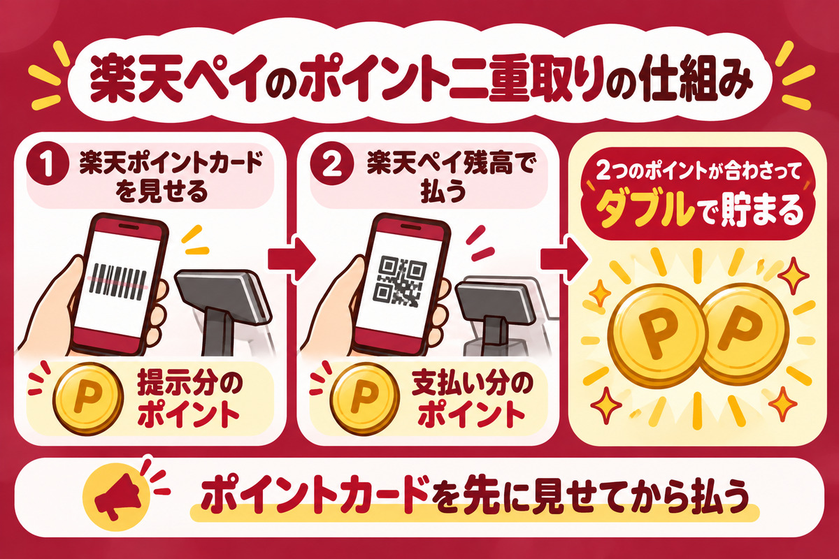 楽天ペイのポイント二重取りの仕組み。楽天ポイントカードを見せて提示分、楽天ペイ残高で払って支払い分のポイントがもらえる