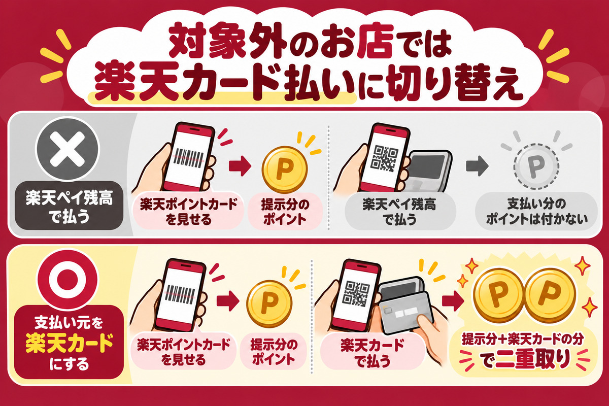 対象外のお店での二重取り。楽天ペイ残高払いでは支払い分が付かないので、支払い元を楽天カードに切り替えると提示分と楽天カードの分が付く