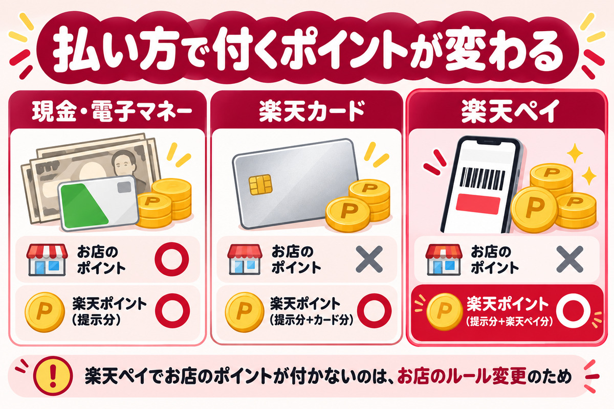 払い方で付くポイントが変わる。現金・電子マネーはお店のポイントと楽天ポイント提示分、楽天カードは楽天ポイントの提示分とカード分、楽天ペイは楽天ポイントの提示分と楽天ペイ分で、お店のポイントは付かない