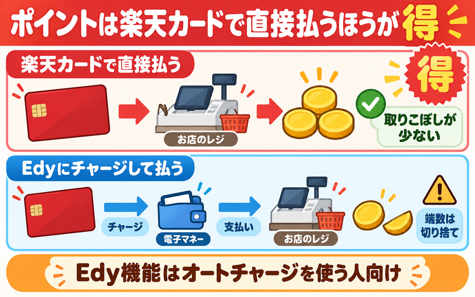 楽天カードで直接払うほうがEdyにチャージして払うよりポイントを取りこぼしにくい
