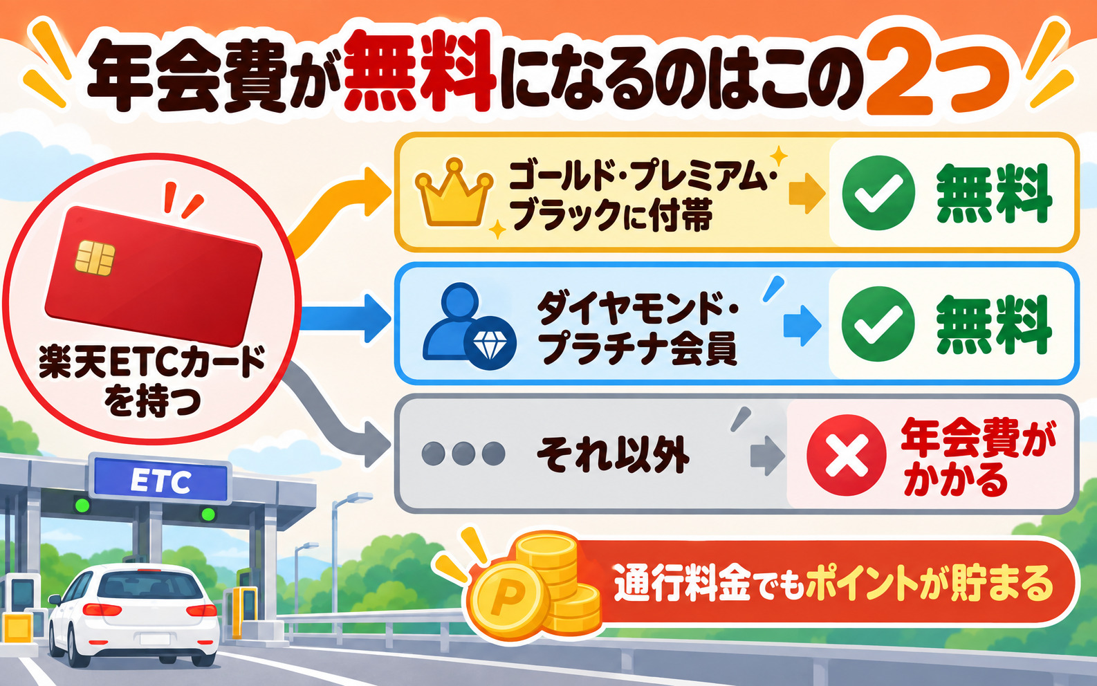 楽天ETCカードの年会費が無料になる2つの条件 ゴールド・プレミアム・ブラックに付帯またはダイヤモンド・プラチナ会員