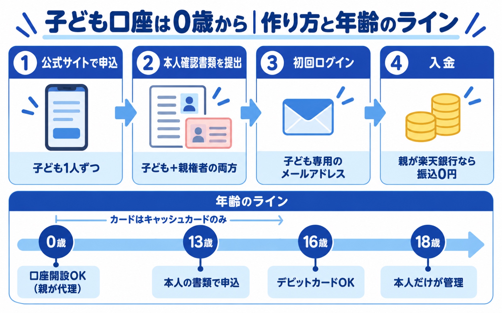 楽天銀行の子ども口座の作り方4ステップと年齢のライン(0歳から・12歳以下は親権者代理・16歳からデビット・18歳で本人管理)