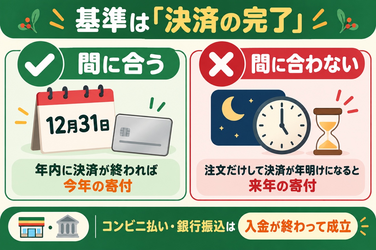 年内の寄付の基準は「決済の完了」。年内に決済が終われば今年の寄付、注文だけして決済が年明けになると来年の寄付。コンビニ払い・銀行振込は入金が終わって成立