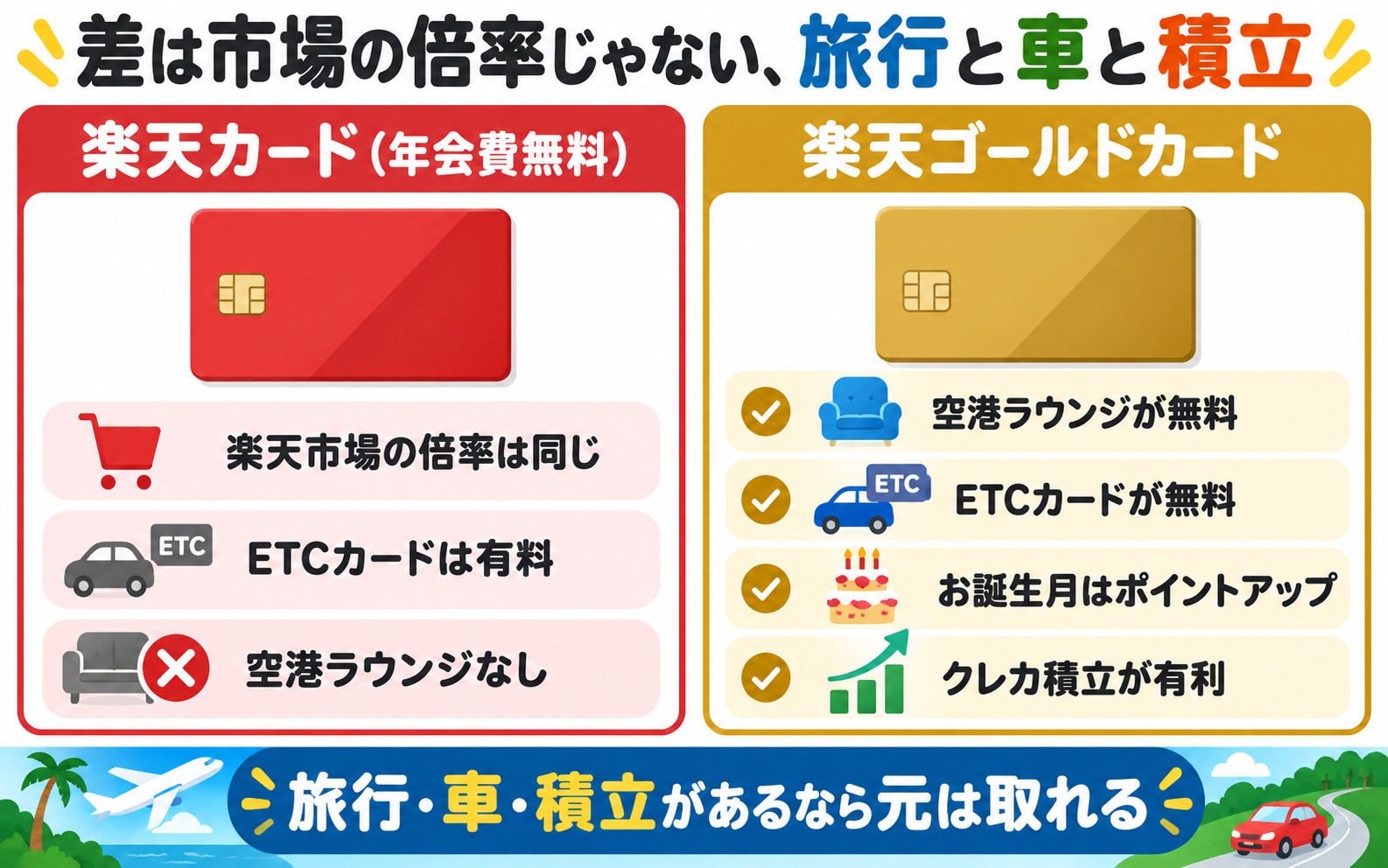 楽天カードと楽天ゴールドカードの違い 楽天市場の倍率は同じ・ゴールドは空港ラウンジとETCカードが無料でお誕生月とクレカ積立が有利
