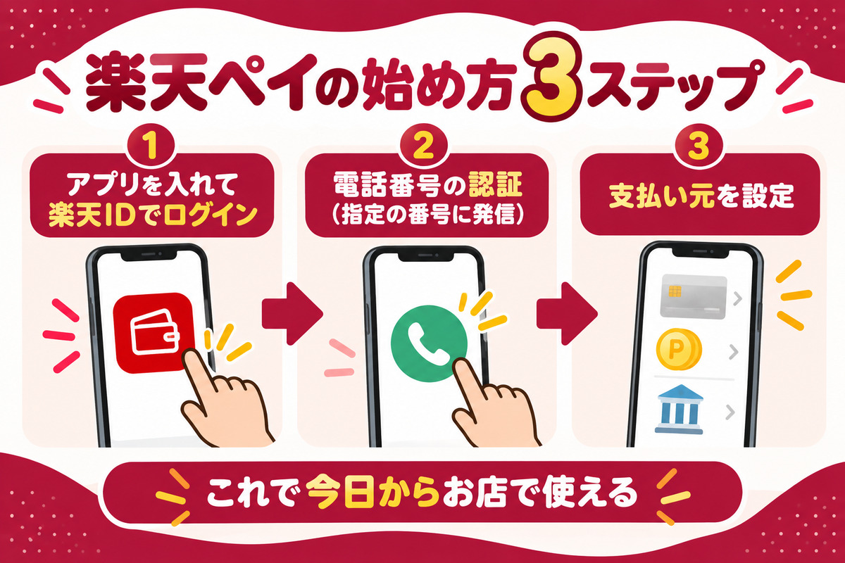 楽天ペイの始め方3ステップ。アプリを入れて楽天IDでログイン、電話番号の認証、支払い元の設定