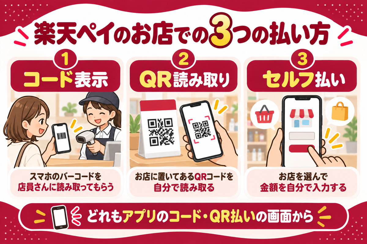 楽天ペイのお店での3つの払い方。バーコードを見せるコード表示、お店のQRを読み取るQR読み取り、金額を自分で入力するセルフ払い