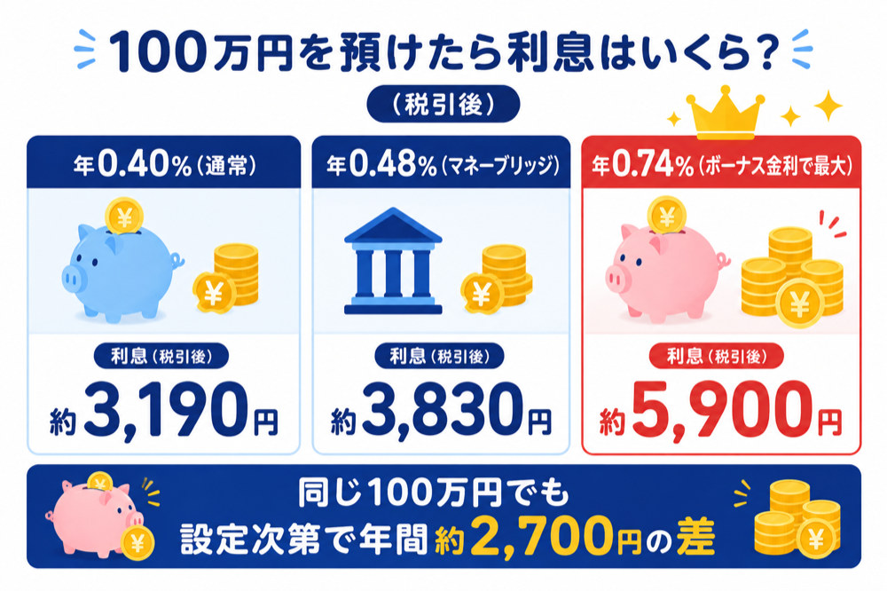 100万円を預けた場合の利息比較(0.40%約3,190円・0.48%約3,830円・0.74%約5,900円)