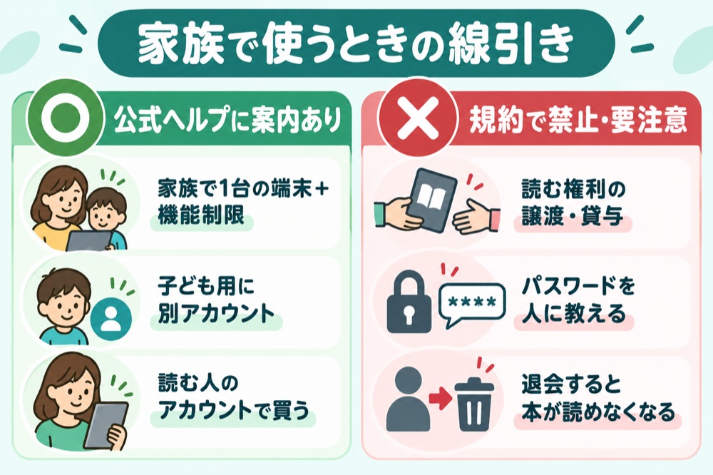楽天Koboを家族で使うときの公式ヘルプの案内と規約で禁止されていることの比較図