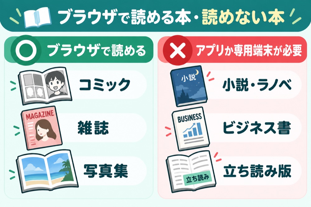 楽天Koboでブラウザで読める本と読めない本の比較図