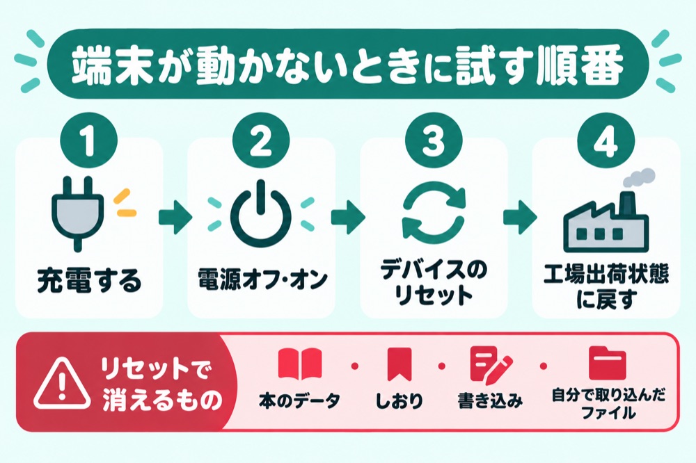 楽天Kobo端末が動かないときに試す4つの順番とリセットで消えるもの