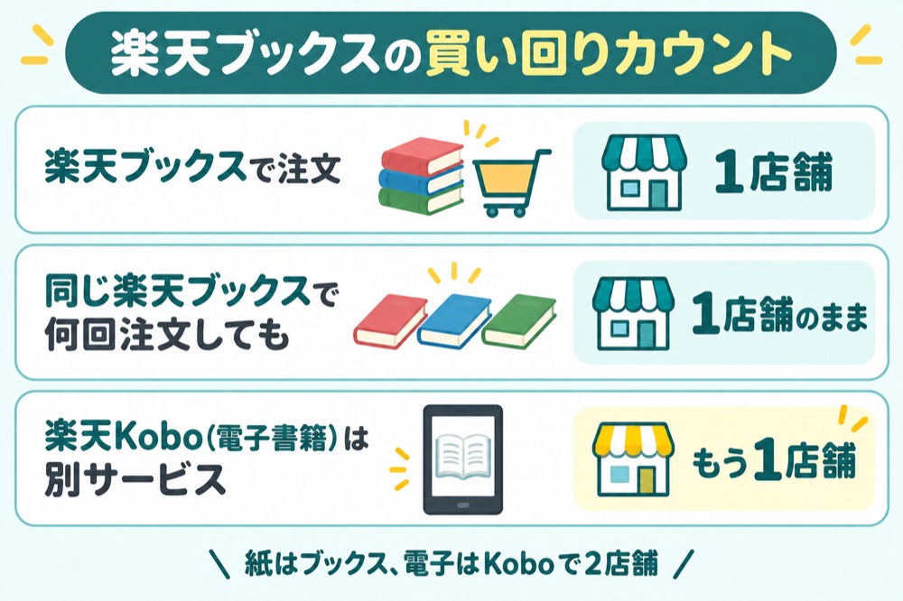 楽天ブックスの買い回りカウント(楽天ブックスで注文=1店舗・何回注文しても1店舗のまま・楽天Koboは別サービスでもう1店舗)