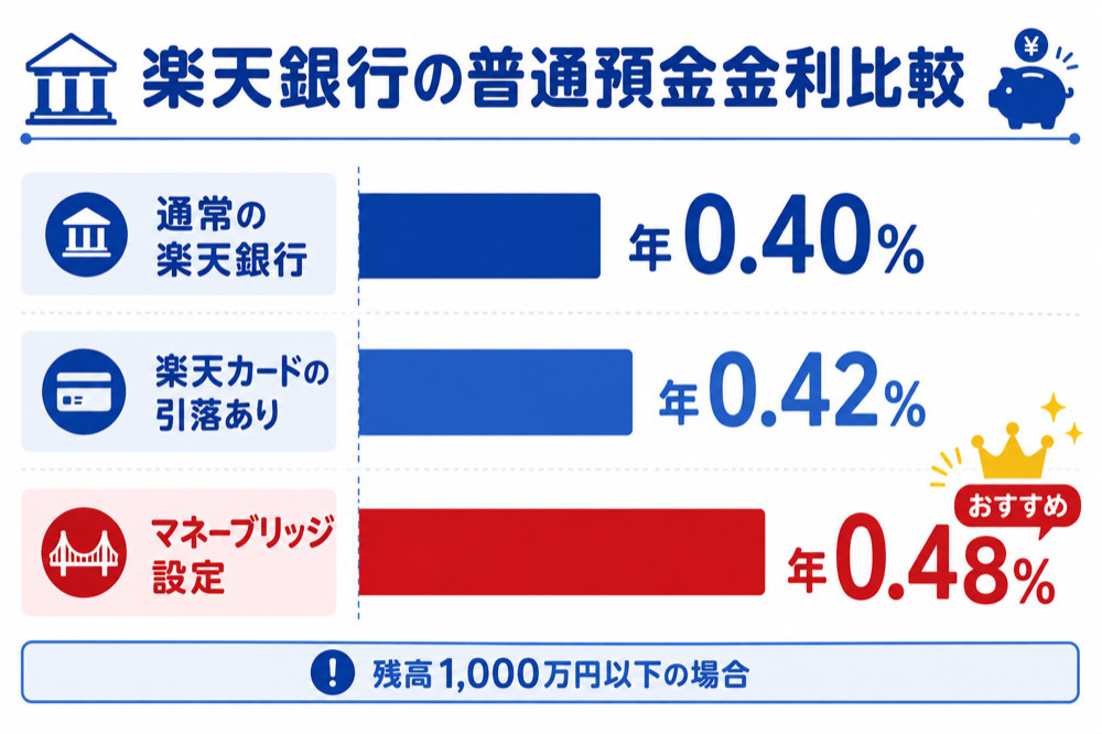 楽天銀行の普通預金金利比較(通常0.40%・カード引落0.42%・マネーブリッジ0.48%)