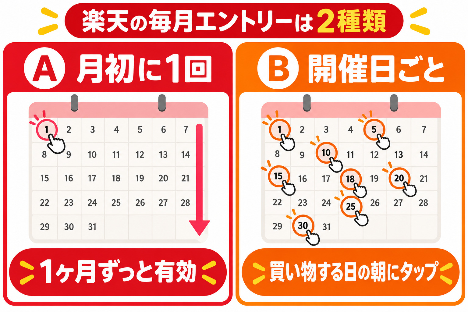 楽天の毎月エントリーは2種類 A月初に1回で1ヶ月有効・B開催日ごとにエントリー