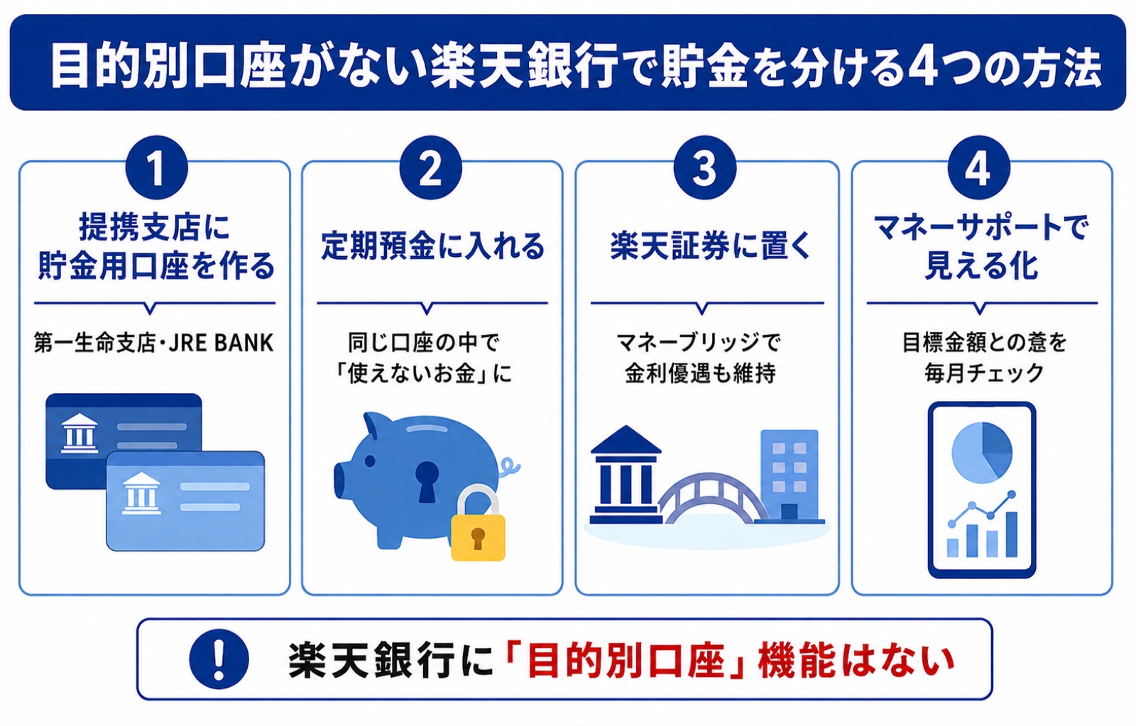 目的別口座がない楽天銀行で貯金を分ける4つの方法