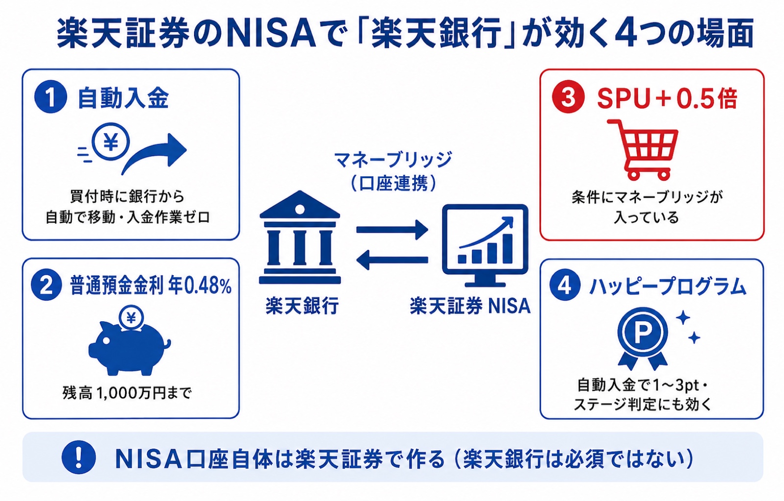 楽天証券のNISAで楽天銀行が効く4つの場面(自動入金・金利0.48%・SPU+0.5倍・ハッピープログラム)