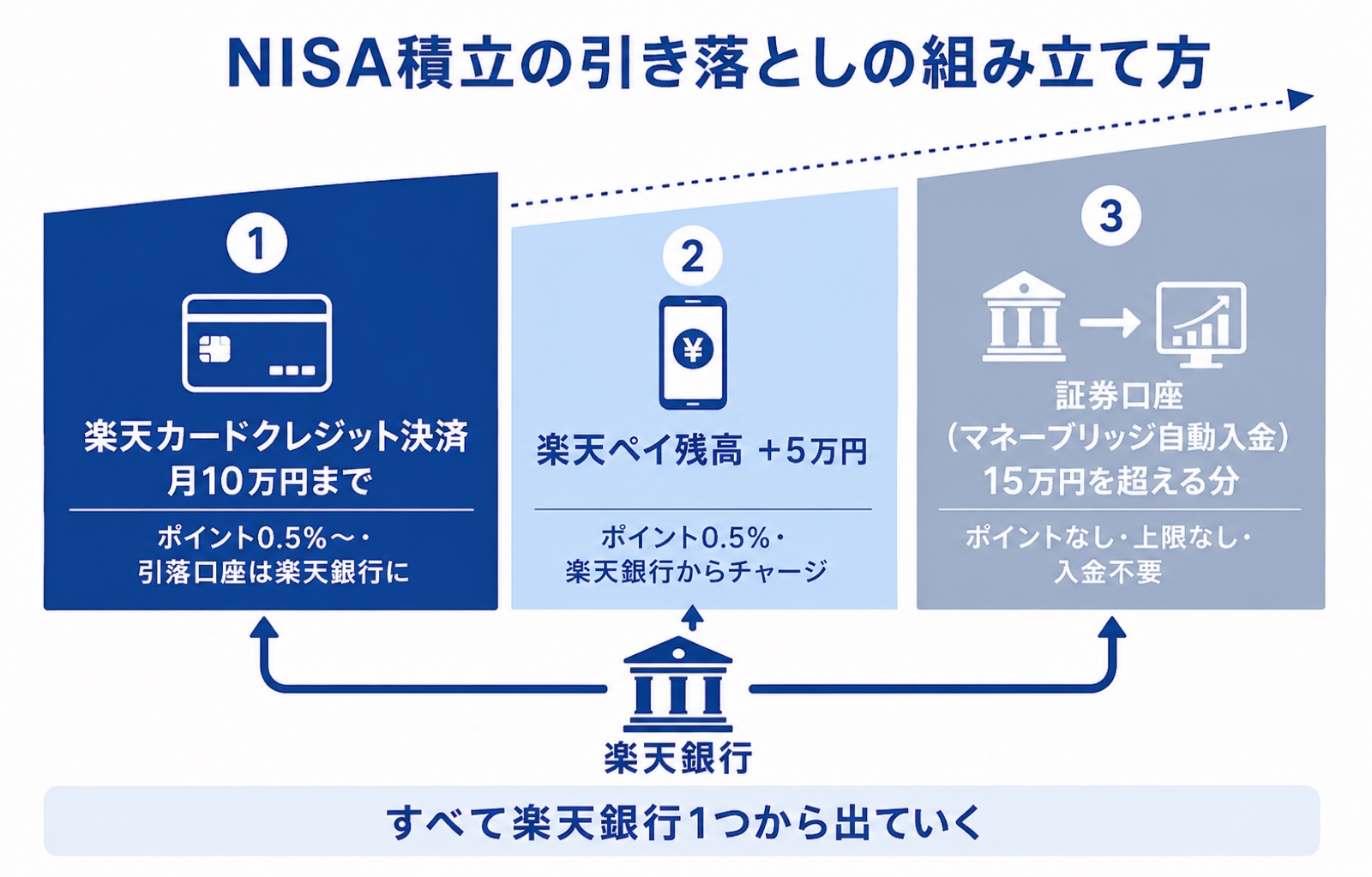 NISA積立の引き落としの組み立て方(楽天カード10万円+楽天ペイ残高5万円+超える分はマネーブリッジ)