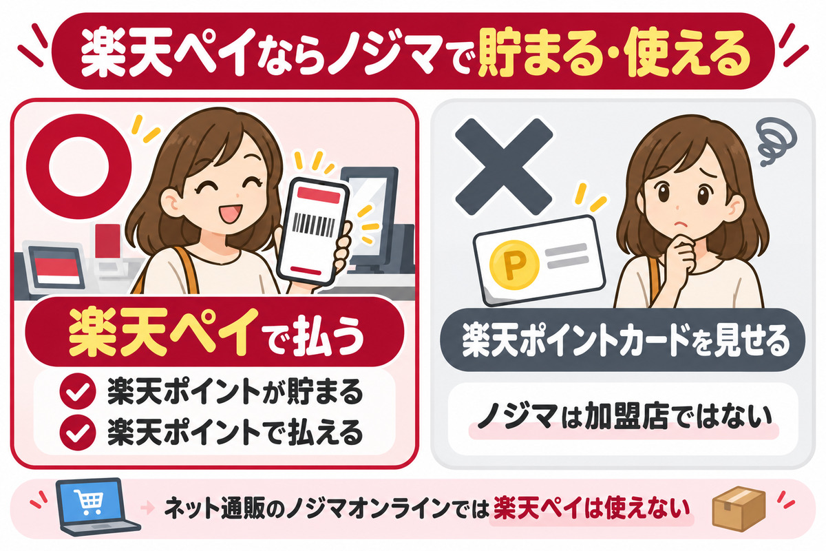 楽天ペイならノジマで楽天ポイントが貯まる・使える。楽天ポイントカードはノジマが加盟店ではないので使えない。ノジマオンラインでは楽天ペイは使えない