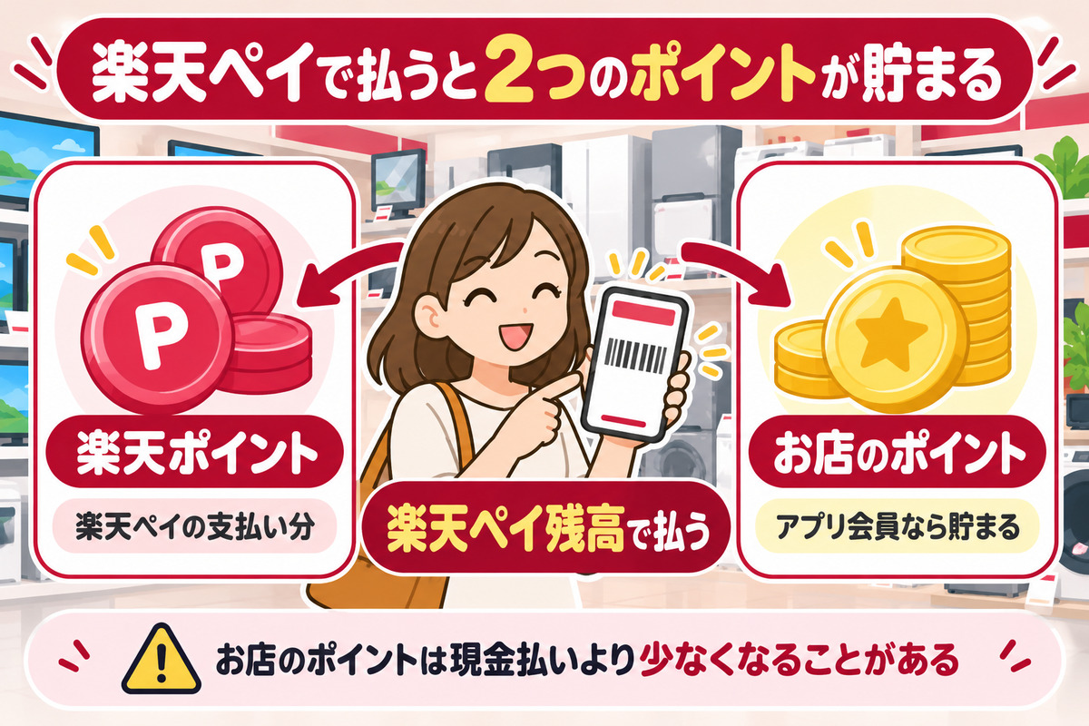 楽天ペイ残高で払うと、楽天ポイントとお店のポイントの2つが貯まる。お店のポイントは現金払いより少なくなることがある