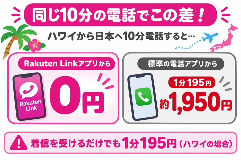 ハワイから日本へ10分電話するとRakuten Linkは0円、標準アプリは約1950円
