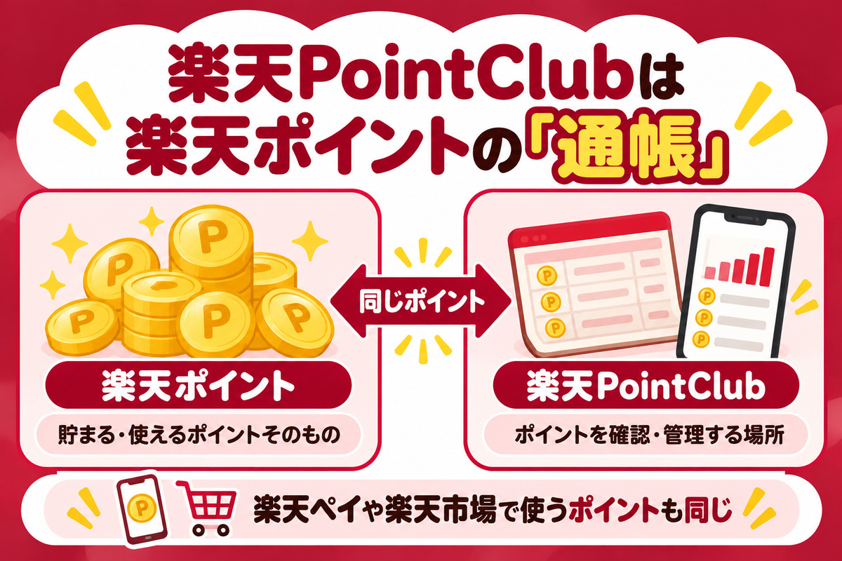 楽天PointClubは楽天ポイントの通帳。楽天ポイントは貯まる・使えるポイントそのもので、楽天PointClubはそれを確認・管理する場所。楽天ペイや楽天市場で使うポイントも同じ