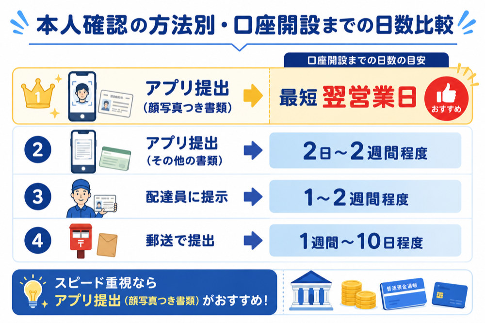 本人確認の方法別・楽天銀行の口座開設までの日数比較(アプリ提出は最短翌営業日)