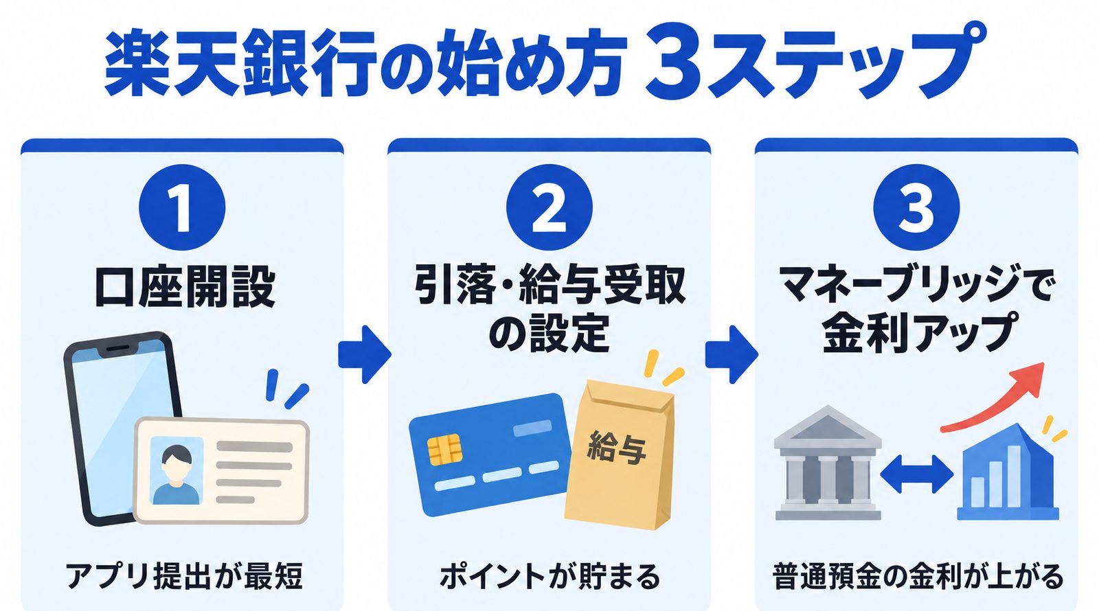 楽天銀行の始め方3ステップ(口座開設→引落・給与受取の設定→マネーブリッジで金利アップ)