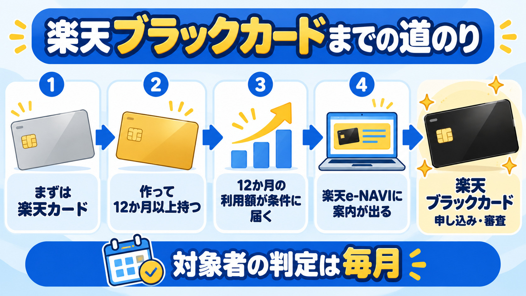 楽天ブラックカードの申し込みまでの流れ 楽天カードから楽天プレミアムカードへ 12か月以上持ち一定額を使うと楽天e-NAVIに案内が出る 判定は毎月