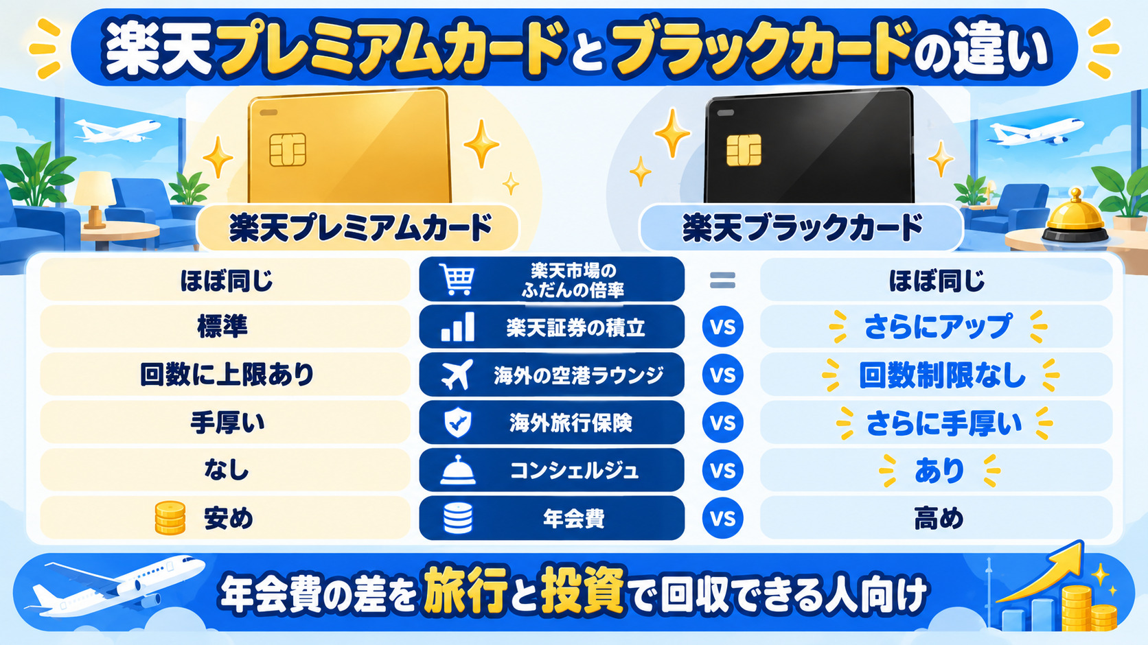 楽天プレミアムカードと楽天ブラックカードの違い 楽天市場は同じ 積立 海外ラウンジ 旅行保険 コンシェルジュ 家族カード