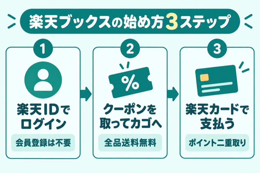 楽天ブックスの始め方3ステップ(楽天IDでログイン・クーポンを取ってカゴへ・楽天カードで支払う)