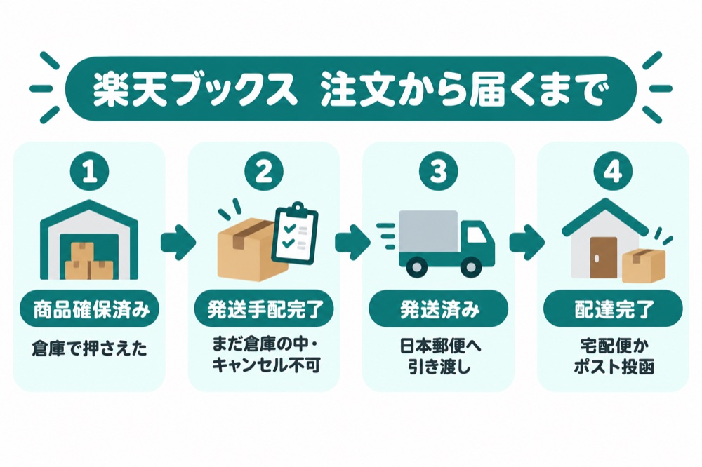 楽天ブックス 注文から届くまでの流れ（商品確保済み・発送手配完了・発送済み・配達完了）