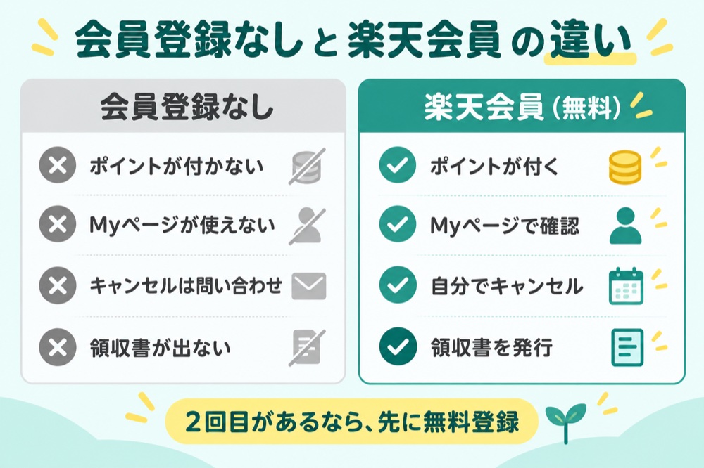 会員登録なしと楽天会員の違い（ポイント・Myページ・キャンセル・領収書）