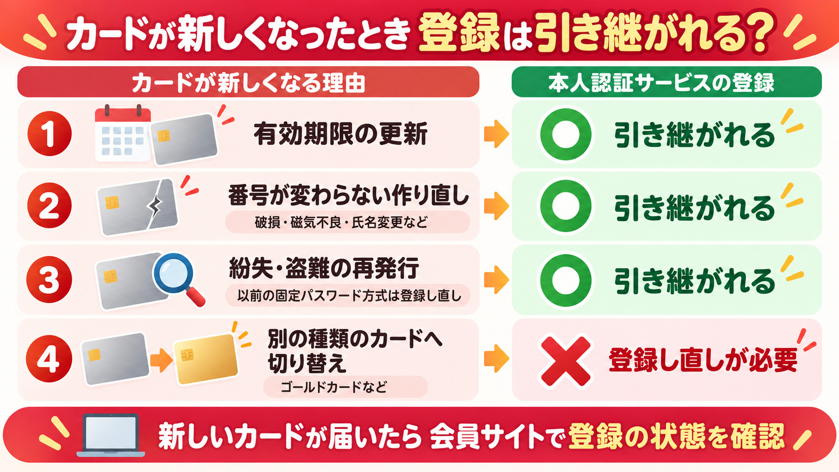 楽天カードが新しくなったとき本人認証サービスの登録は引き継がれるか 更新 作り直し 再発行 切り替え