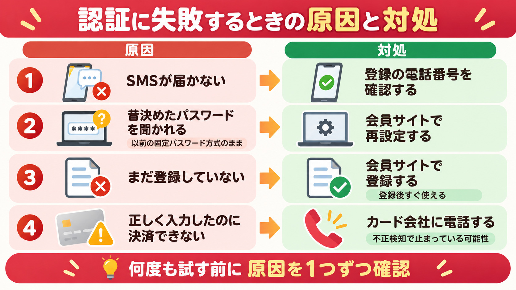 楽天カードの本人認証サービスで認証に失敗するときの原因と対処 SMSが届かない 固定パスワードのまま 未登録 不正検知