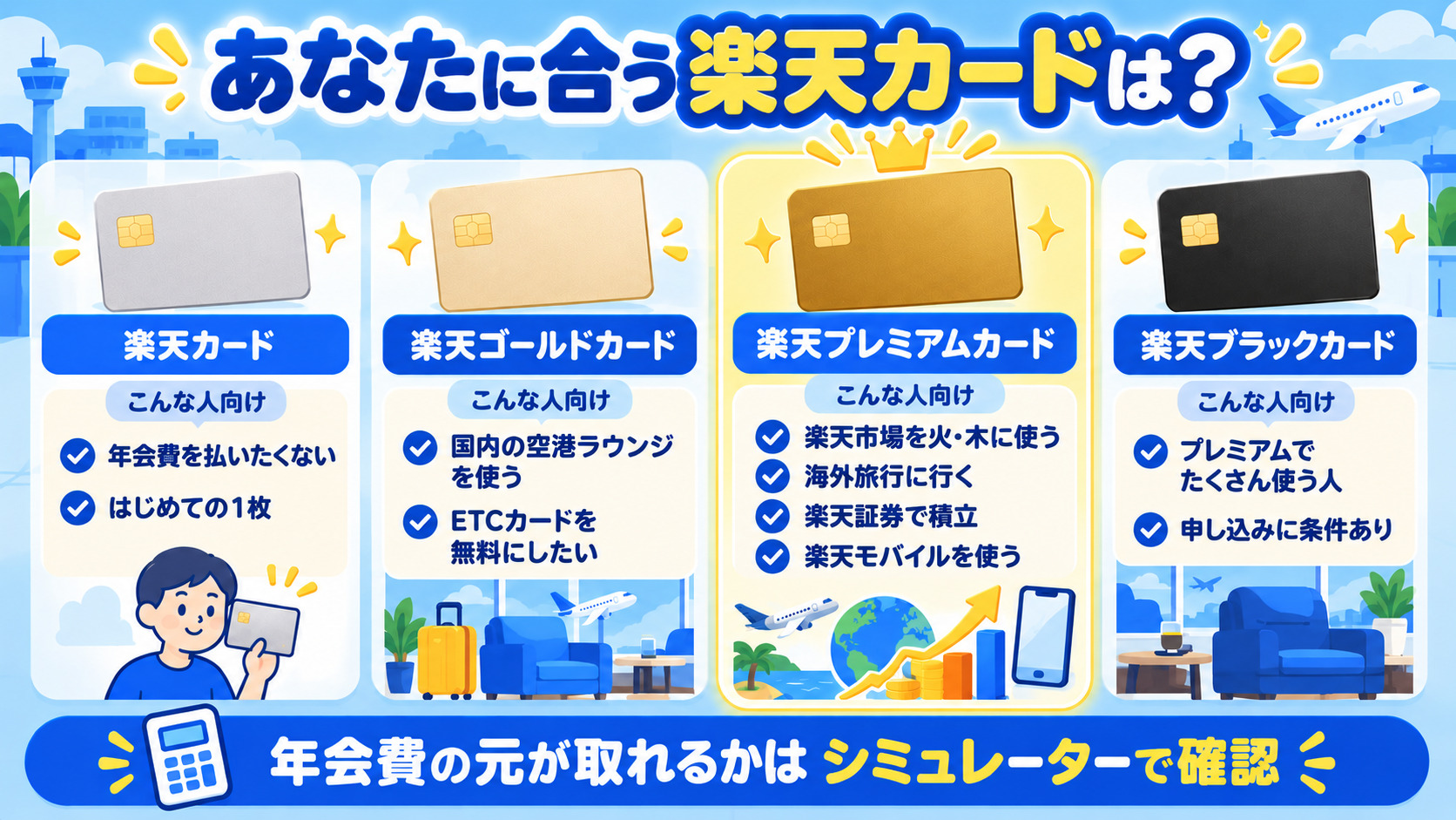 楽天カードの選び方 年会費を払いたくないなら楽天カード ラウンジとETCならゴールド 楽天市場と旅行と積立ならプレミアム 条件を満たしたらブラック