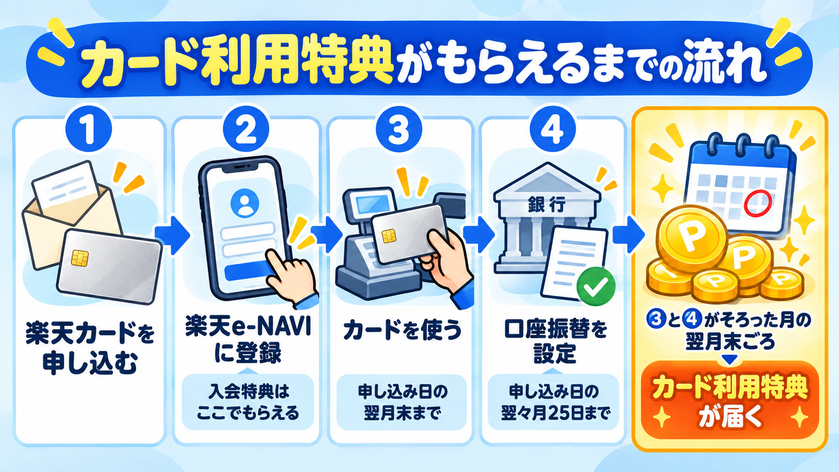 楽天カードのカード利用特典がもらえるまでの流れ 申し込み 楽天e-NAVI登録で入会特典 カードを使う 口座振替を設定 両方そろった月の翌月末ごろにカード利用特典
