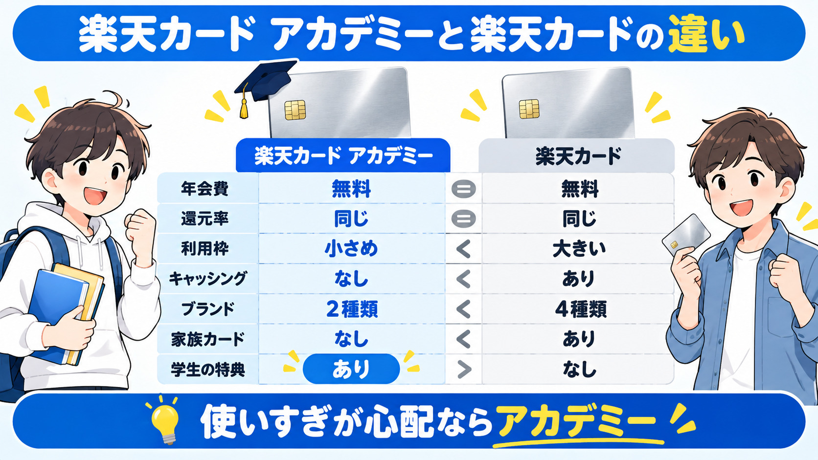 楽天カード アカデミーと楽天カードの違い 年会費と還元率は同じ アカデミーは利用枠が小さくキャッシングなし ブランドは2つ 学生向けの特典つき