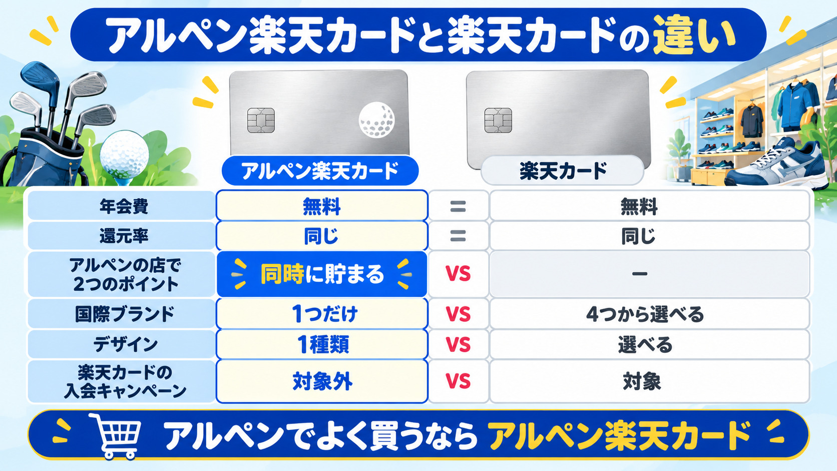 アルペン楽天カードと楽天カードの違い 年会費と還元率は同じ アルペンの店で2つのポイントが同時に貯まる ブランドは1つ デザインは1種類 入会キャンペーンは対象外