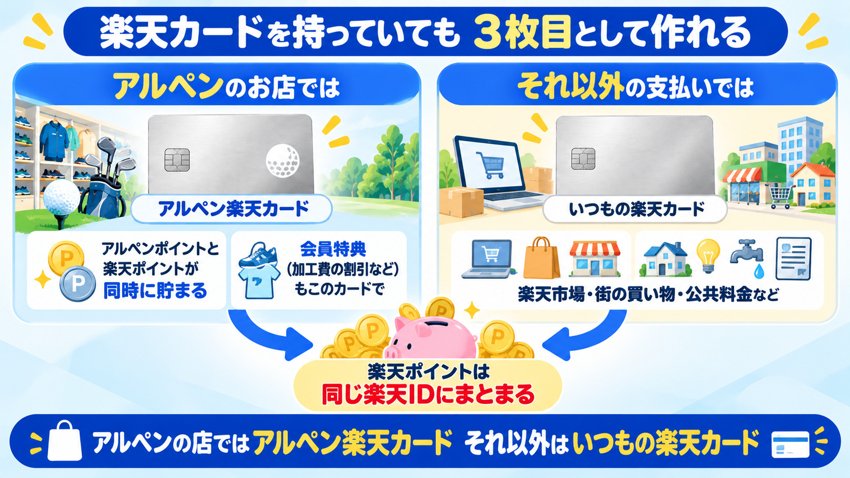 アルペン楽天カードは3枚目にもできる アルペンの店ではアルペン楽天カード それ以外はいつもの楽天カード 楽天ポイントは同じ楽天IDにまとまる