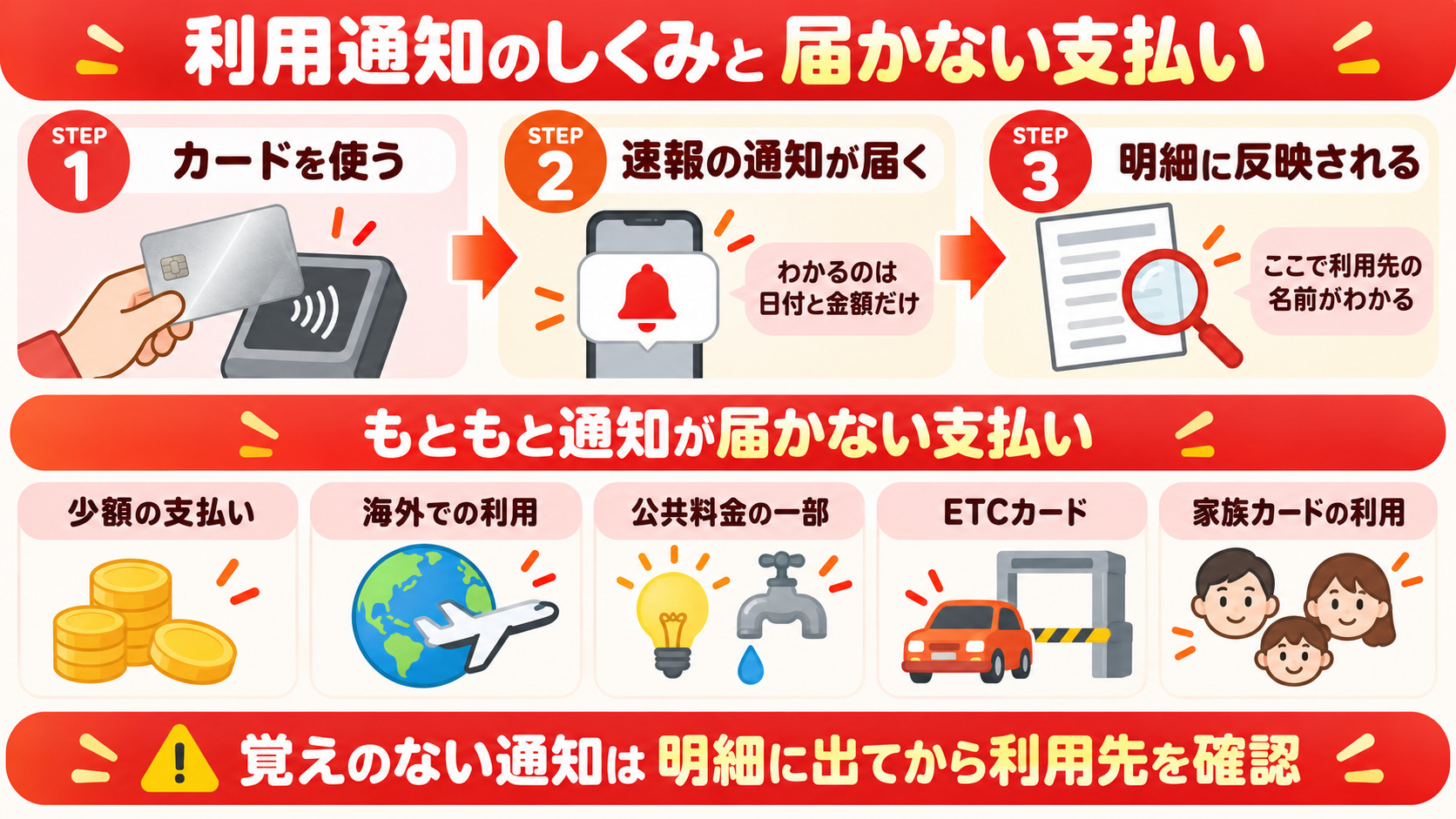 楽天カードアプリの利用通知 速報版と確定版の違いと通知が届かない利用 少額 海外 公共料金 ETC 家族カード