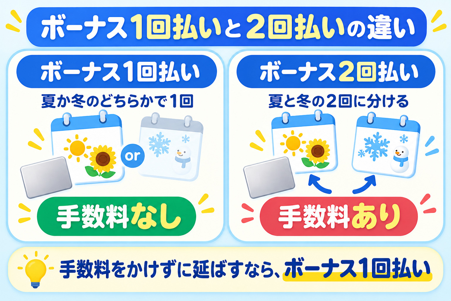 ボーナス1回払いと2回払いの違い 1回払いは夏か冬のどちらかで1回・手数料なし 2回払いは夏と冬の2回に分ける・手数料あり