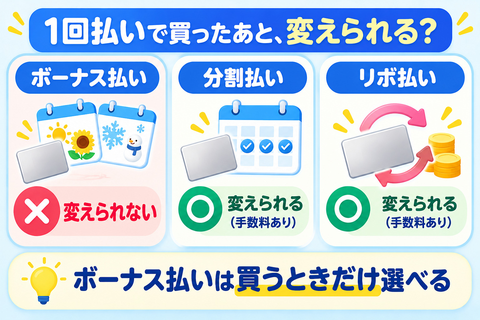 1回払いで買ったあとに変えられるか ボーナス払いは変えられない 分割払いとリボ払いは手数料ありで変えられる ボーナス払いは買うときだけ選べる
