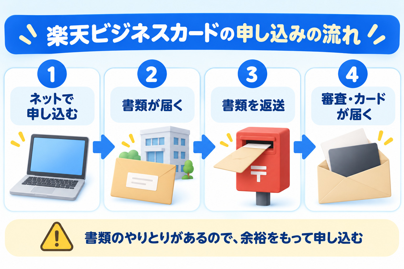 楽天ビジネスカードの申し込みの流れ ネットで申し込む 書類が届く 書類を返送 審査後にカードが届く