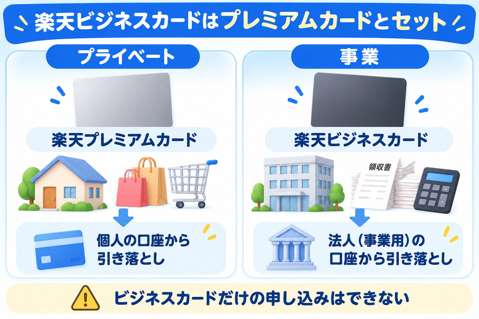 楽天ビジネスカードはプレミアムカードとセット プライベートは楽天プレミアムカードで個人の口座から 事業は楽天ビジネスカードで法人や事業用の口座から ビジネスカードだけの申し込みはできない
